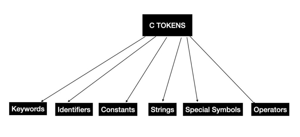 tokens